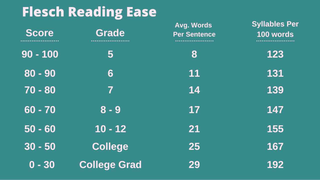 A Comprehensive Guide To The Flesch Reading Ease Score A Comprehensive Guide To The Flesch Reading Ease Score